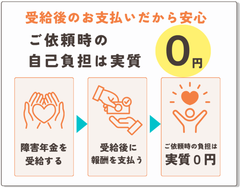 受給後のお支払いのため、ご依頼時の自己負担は実質0円であることを説明した図
